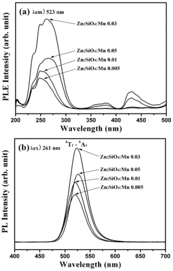 Fig. 3. PLE, PL spectrum of Zn 2 SiO 4 :Mn 2+ ceramics with Mn 2+ ion concentration.