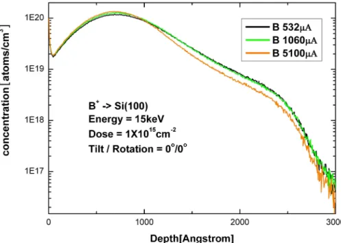 Fig. 1. The depth profiles of Si(100) sample implanted by B ion of same dose with varying ion current.