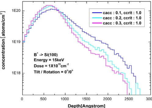 Fig. 3. The Crystal TRIM simulation results for B ion into Si(100) with varying cacc.