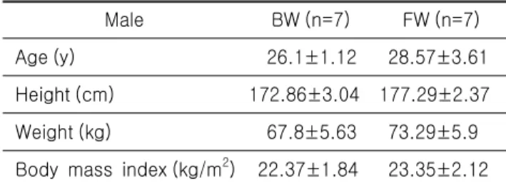 Table  1.  Physical  characteristics  of  the  subjects