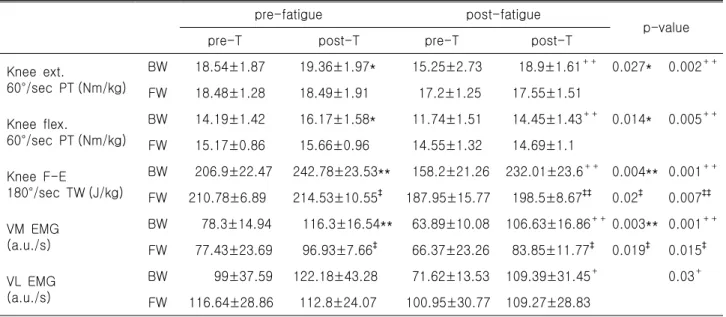 Table  2.  Isokinetic  strength,  EMG  changes