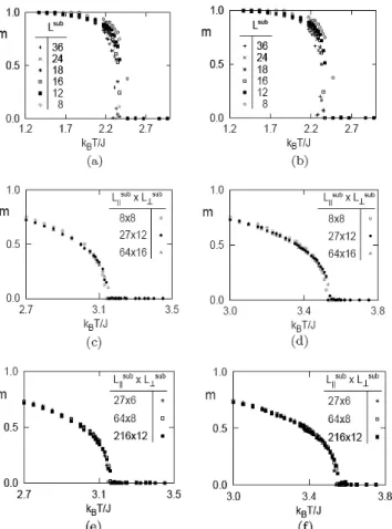 Fig. 1. Plots of the sub-block order parameter m for the standard Ising lattice gas using (a) the Metropolis and (b) the heat-bath rates