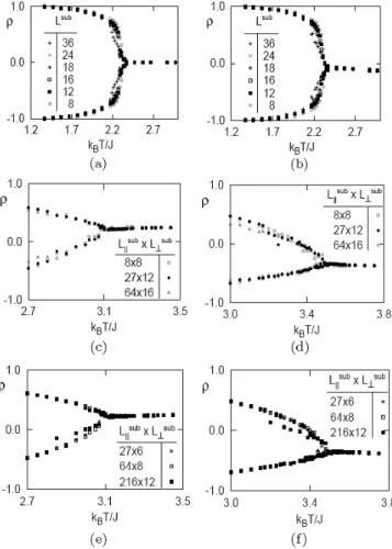 Fig. 4. Ln-ln plots of scaling function mL β ν as a func- func-tion of scaling variable tL 1ν for the standard Ising  lat-tice gas using (a) the Metropolis and (b) the heat-bath rates where m is the sub-block order parameter of  dam-age