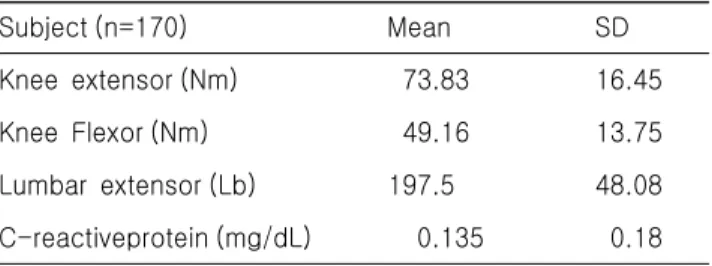 Table  1.  Characteristics  of  study  subjects Subject (n=170)               Mean         SD Age (y)       63.6 2.1 Weight (kg)   68.9 8.5 Height (cm) 169.2 5.0 BMI (Kg/m2) 24.1 2.6 %  Body  fat (%) 22.3 4.8