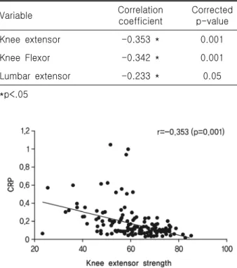Fig.  3. Correlation  of  C-reactive  protein (CRP)  and  back  extensor  muscle  strength.