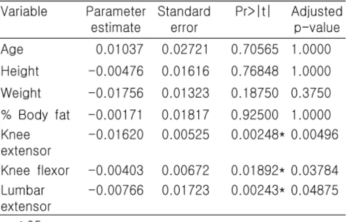 Table  4.  Multiple  regression  analysis  of  muscle  strength  to  C-reactive  protein Variable Parameter  estimate Standarderror Pr>|t|  Adjustedp-value Age 0.01037 0.02721 0.70565 1.0000 Height -0.00476 0.01616 0.76848 1.0000 Weight -0.01756 0.01323