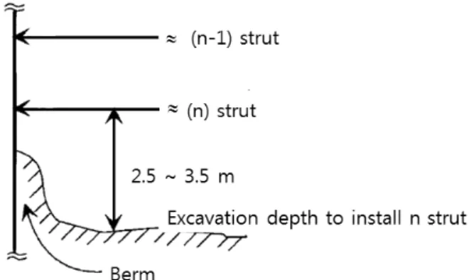 Fig. 1. A typical bermed excavation profile at the certain  stage(Yang &amp; Park, 1999)