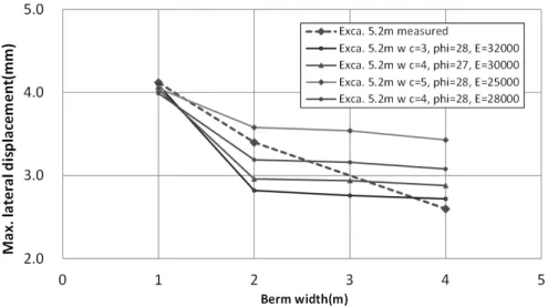 Fig. 5. Comparison of maximum lateral displacement between measured and back analysis with different soil parameters in case  of bermed excavation 5.2 m