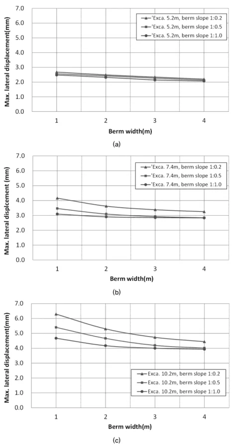 Fig. 7. Results of maximum lateral displacement according to berm width, berm slope, and excavation depth