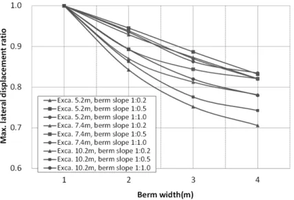 Fig. 8. Results of maximum lateral displacement ratio according to berm width, berm slope, and excavation depth
