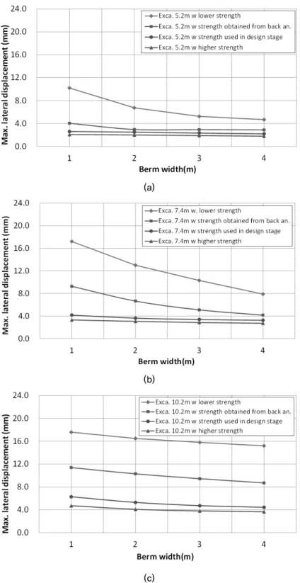 Fig. 9. Results of maximum lateral displacement ratio according to soil parameters and excavation depth