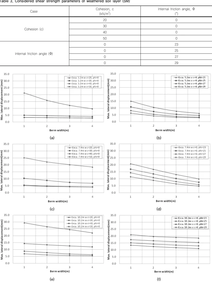 Table 3. Considered shear strength parameters of weathered soil layer (SM)