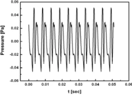 Fig. 2 One example set of fluctuating Pressures
