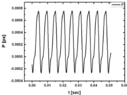Fig. 7 Predicted time history of pressures by simulated fluctuating forces on the blade sections at observer location