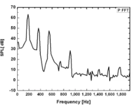 Fig. 8 FFT result of sound pressures by simulated fluctuating forces on the blade sections at observer location of 1m from