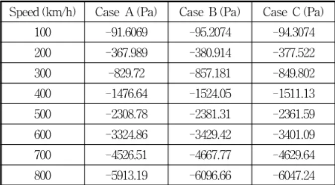Table 3 Pressure values on the surface of wings