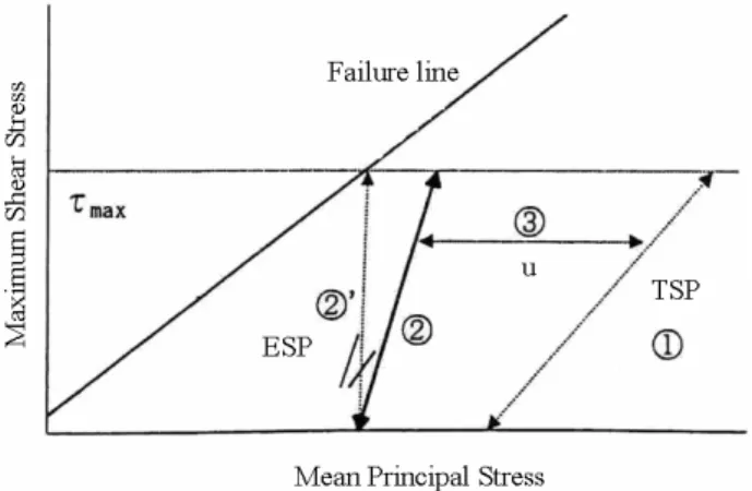 Fig. 1. Stress paths for railway roadbed (Muramoto et al.,  2004)후에 대규모의 보수작업이 어렵기 때문에 영업개통 후 부등침하, 예측하지 못한 침하량 등에 대비하여 보다 적극적인 설계를 하고 있다