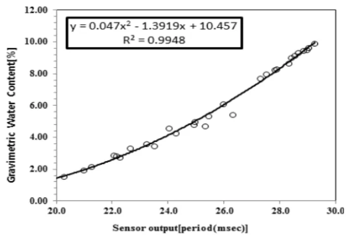 Fig. 7. Variation of settlement of water content with no. of 