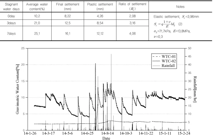 Table 2. Settlement and ratio of settlement with water variation of water content Stagnant 
