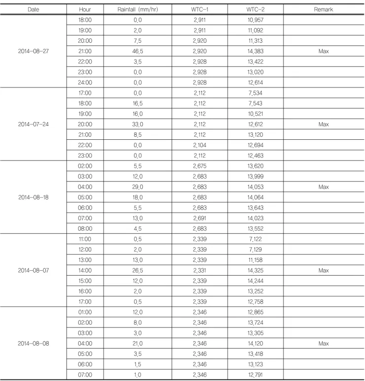 Table 3. Gravimetric water content and Rainfall index