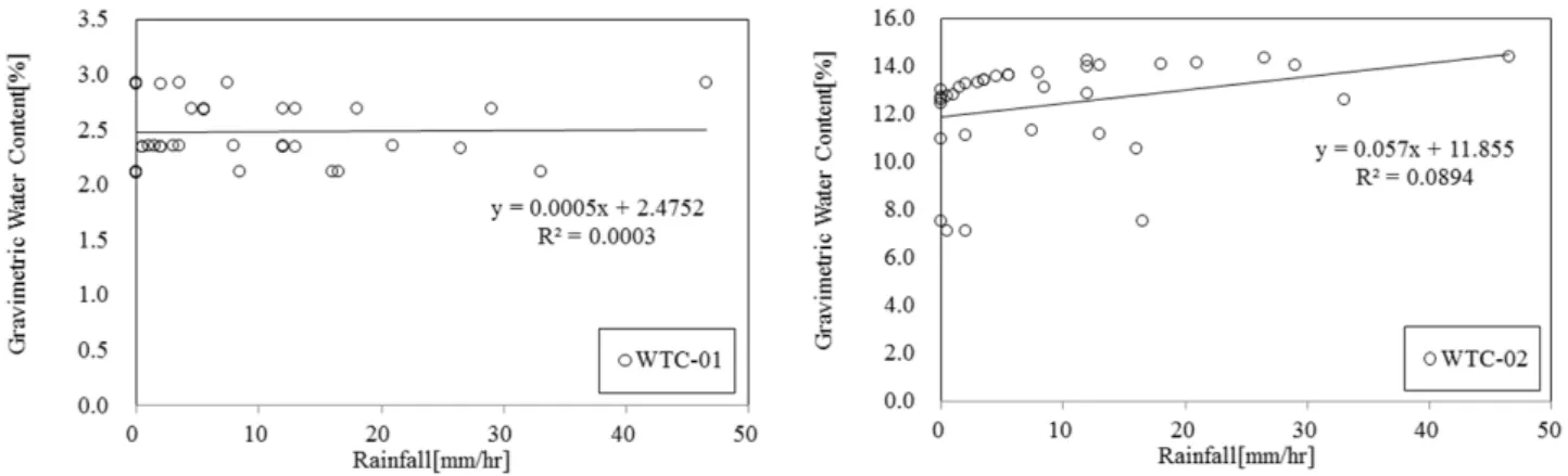 Fig. 10. The relationship with gravimetric soil water content rainfall index (up to 20 mm/hr) 한 침하량의 급격한 변화는 무시할 수준으로 판단된다