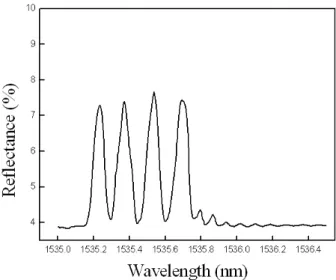 Fig. 4. Overlapped reflectance spectrum of 6 FBG sen- sen-sors based on 4 different spectral codes.