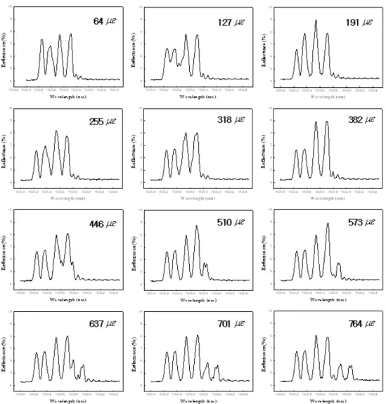 Fig. 5. Measured reflectance spectrums with a sensor having 1st and 2nd spectral codes under various strains.