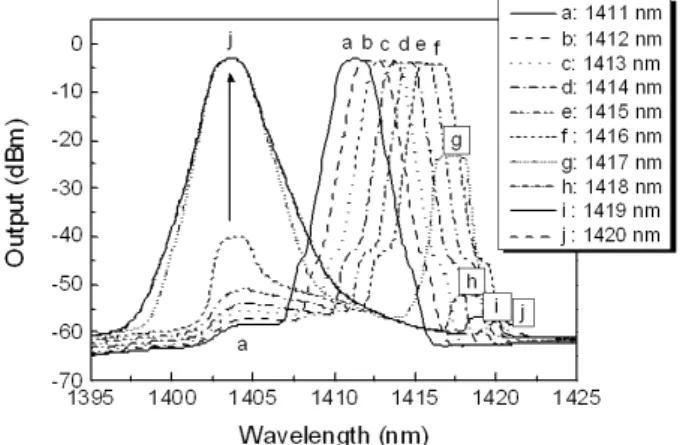 Fig. 7. Output characteristics of tunable-wavelength RFL at various input pump power.