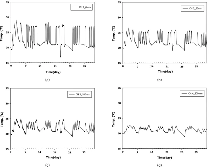 Fig. 3. Soil temperature variation at the distance with steel pipe in simulative heat pump system (SHPS): (a) 0 mm, (b) 50 mm, (c) 100  mm, (d) 200 mm.