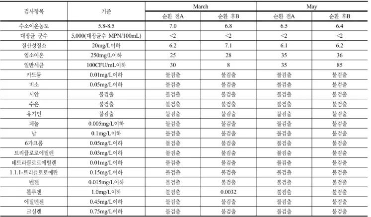 Table 2. Groundwater analysis before and after heat pump circulation on March and May (Water Quality Standard) 
