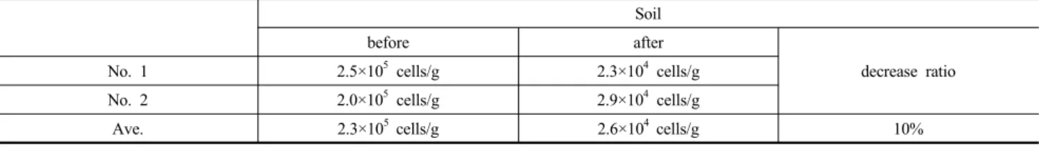 Table 3. Microorganism population in soil performed with water circulation by simulative heat pump system (SHPS) and bleeding experiment Soil