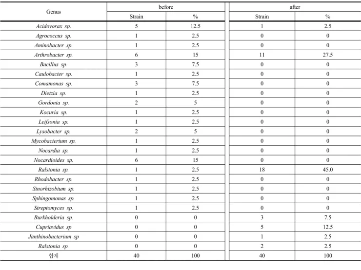 Table 4. Characteristic of microorganism isolated from water circulated by simulative heat pump system(SHPS) and bleeding experiment