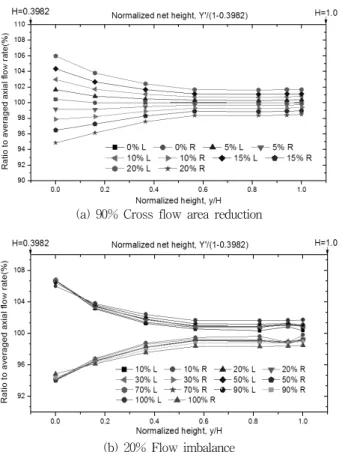 Fig.  11  Cross  flow  rate  for  three  parallel  core  simulators