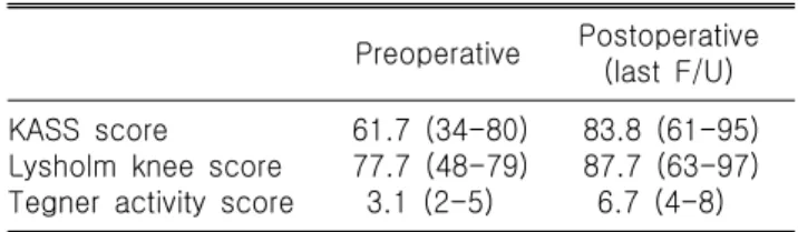 Table 1. Clinical results according to KASS, Lysholm knee score  and  Tegner  activity  score  (p＜0.05)