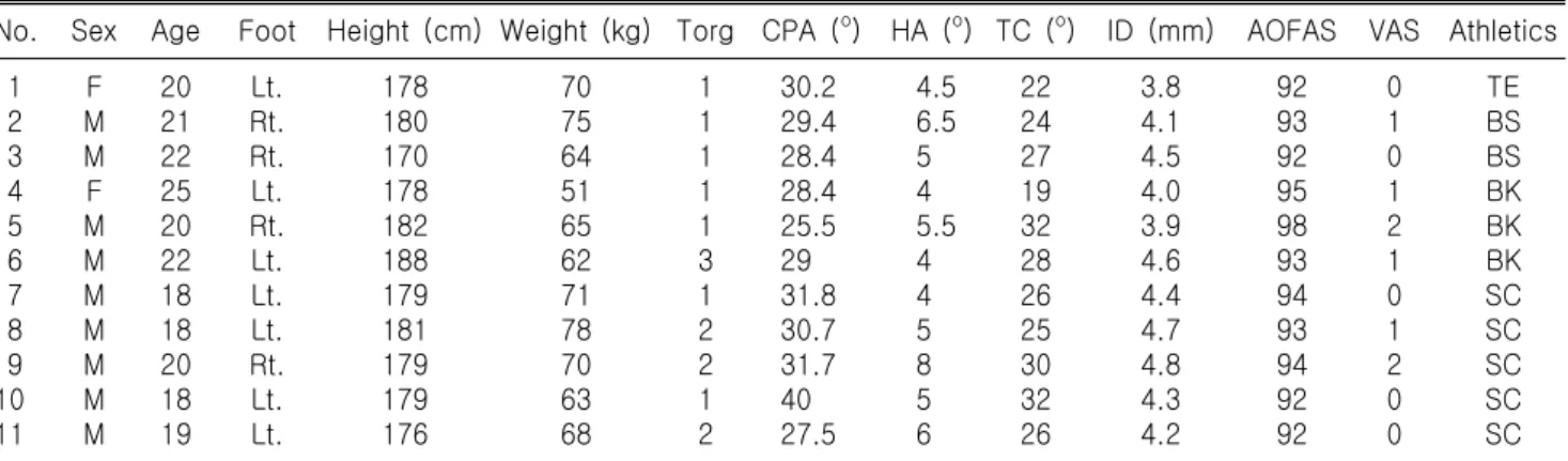Table  1.  Athlete  information  for  open  reduction  and  internal  fixation  of  the  fifth  metatarsal