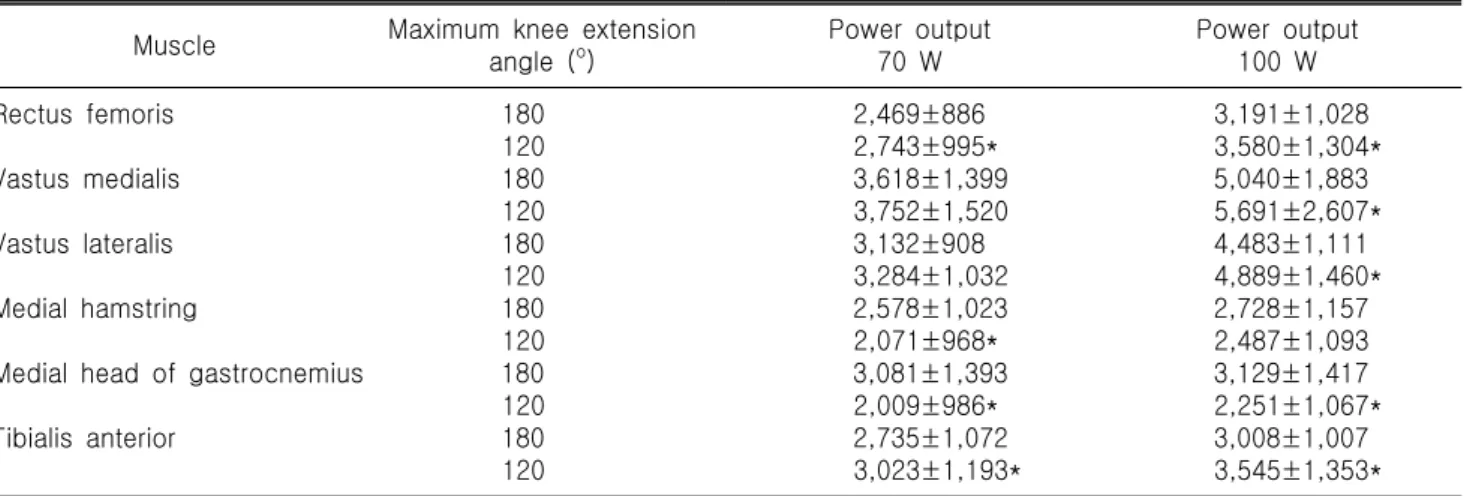 Table  1.  Muscle  activity  in  maximum  knee  extension  of  180 o   and  120 o   at  two  power  outputs  (70  and  100  W)