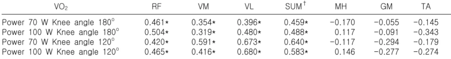 Table  3.  Relationship  between  muscle  activities  and  oxygen  consumption  for  different  conditions
