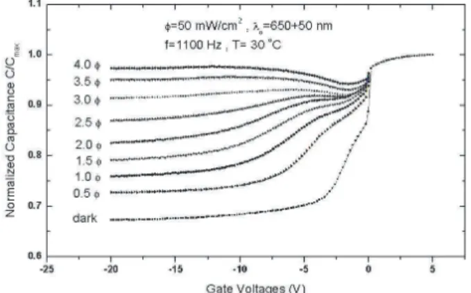 Fig. 4. The overall C–V characteristics of a-Si:H-a- a-Si:H-a-SiNx:H MIS structure taken at five different illumination intensities at a fixed frequency of 11 Hz and at 30 ◦ C.