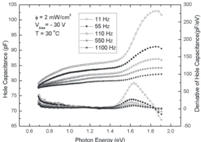 Fig. 7. Subband gap spectra (top) and their derivatives (bottom) of the hole capacitance of an a-Si:H-a-SiNx:H MIS structure taken at five different frequencies of the ac probe signal