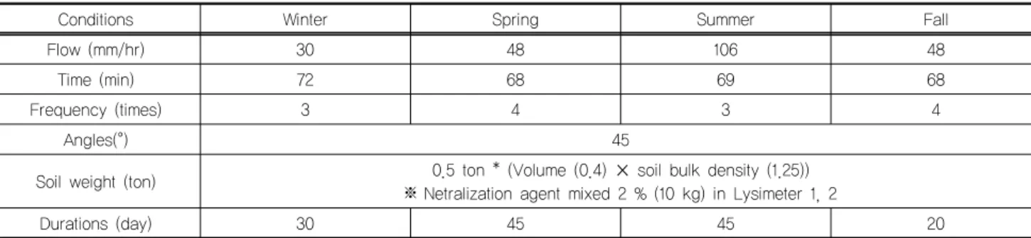 Table 2. The operation condition of Lysimeter