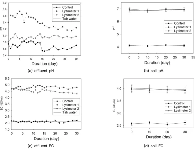 Fig. 4. The characteristics of pH and EC leaching for winter season