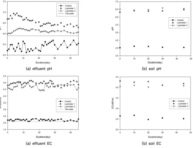 Fig. 6. The characteristics of pH and EC leaching for summer season