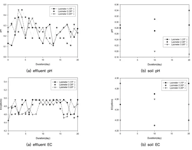 Fig. 7. The characteristics of pH and EC leaching for fall season 