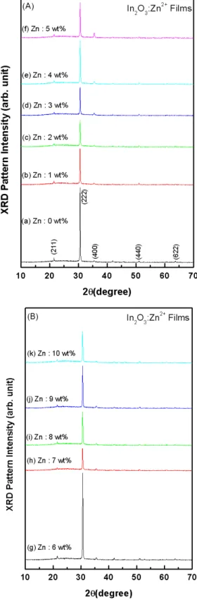Fig. 1. X-ray diffraction patterns of In 2 O 3 films de- de-posited with various Zn Concentration ((A) 0 ∼ 5 wt%
