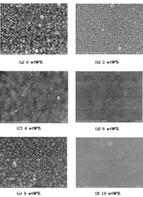 Fig. 3. EDS spectra of In 2 O 3 :Zn films deposited with various Zn concentration. °ú  s  (a) ∼ (f)H l óø Í_  :r  ¸\ ¦ 500 ◦ C  Ð {9 &amp;ñ  >  Ä» t   ¦ Zn 0lx  ¸\ ¦ 0 ∼ 10 wt% #3 0 A ? /\ " f 1 wt%m    or v  " f 