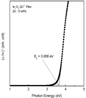 Fig. 6. Variation of optical energy band gap of In 2 O 3 :Zn films with Zn concentration.
