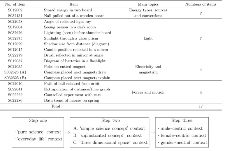 Table 1. Characterisitics of TIMSS 2003 physics released items.