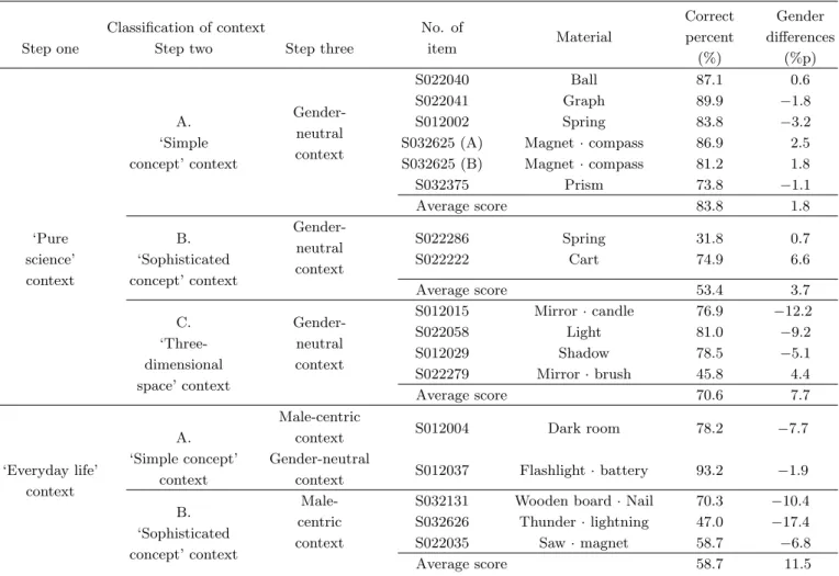 Table 2. Correct percent and gender differences by context in TIMSS 2003 physics released items.