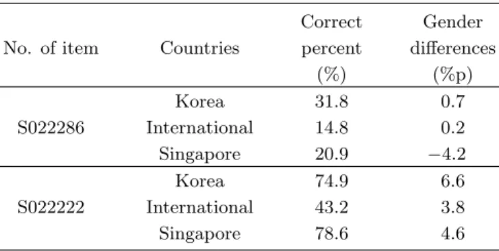 Table 3. Correct percent and gender differences of ‘sim- ‘sim-ple concept’ context items.