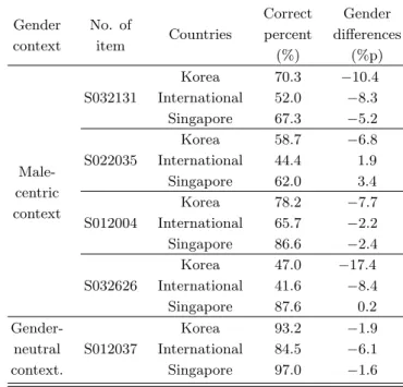 Table 5. Correct percent and gender differences of ‘three dimensional space’ context items.